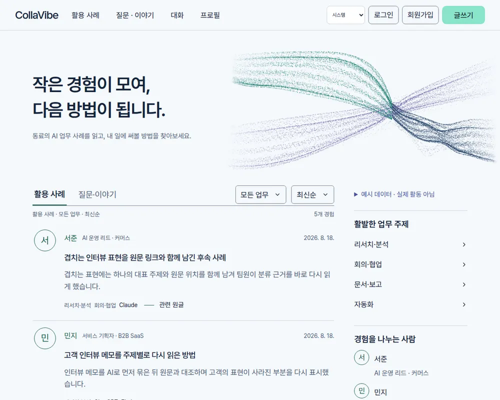 CollaVibe home page on a pale blue-gray background. The headline 작은 경험이 모여, 다음 방법이 됩니다 sits beside drifting teal, violet and navy particle currents. Below, a feed of AI work practice posts with tabs and filters, and on the right a list of busy work topics under a note marking the posts as sample data.